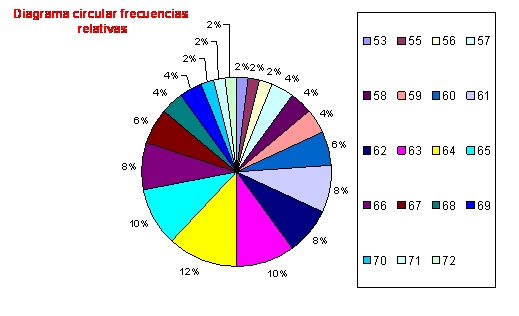 Diagrama Circular