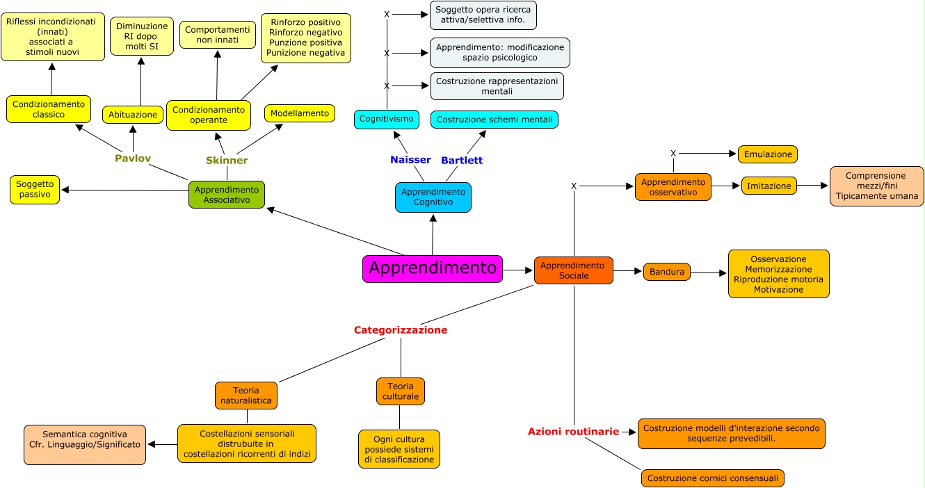 Mappa Concettuale Sulle Teorie Dell Apprendimento