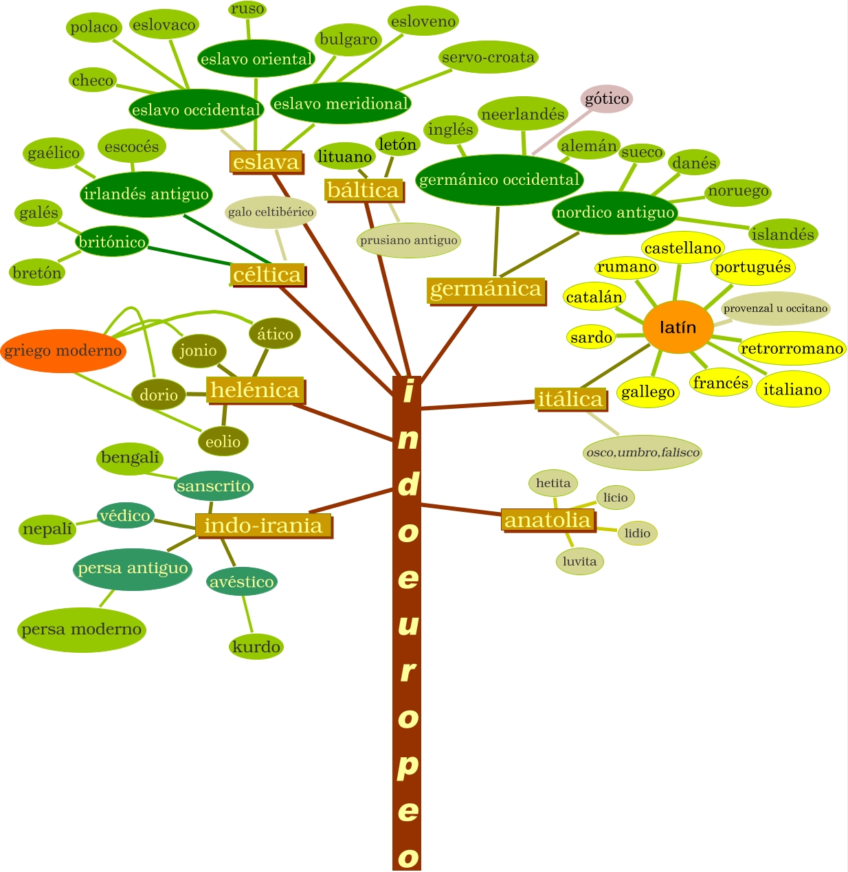 Lenguas indoeuropeas