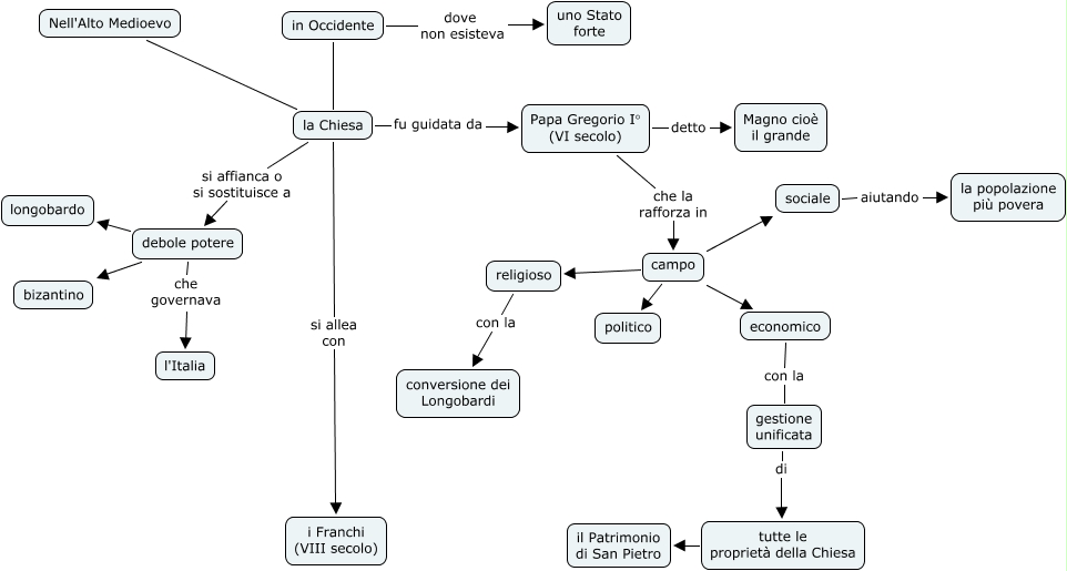 Differenze Tra Alto E Basso Medioevo Schema