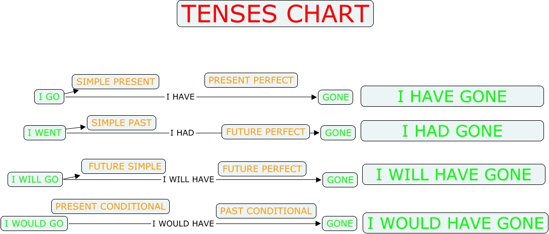 flow tenses a chart of TENSES CHART