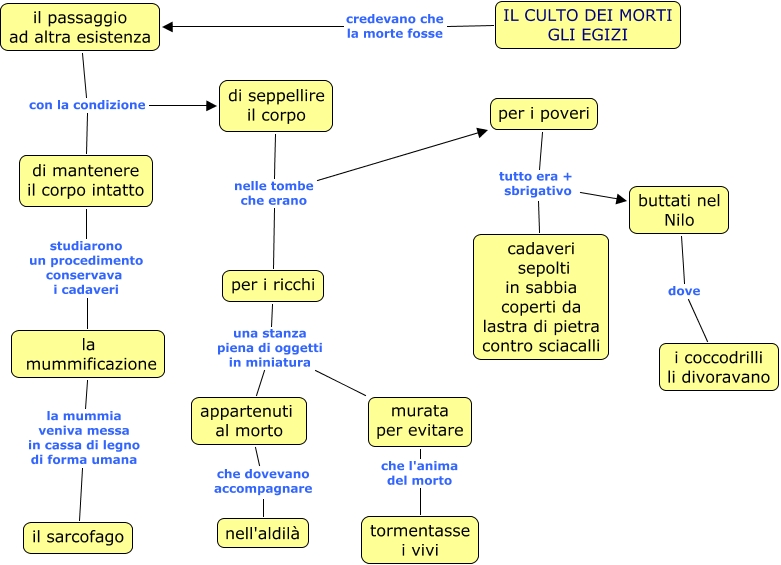 Culto Dei Morti Presso Gli Egiziani Lessons Blendspace