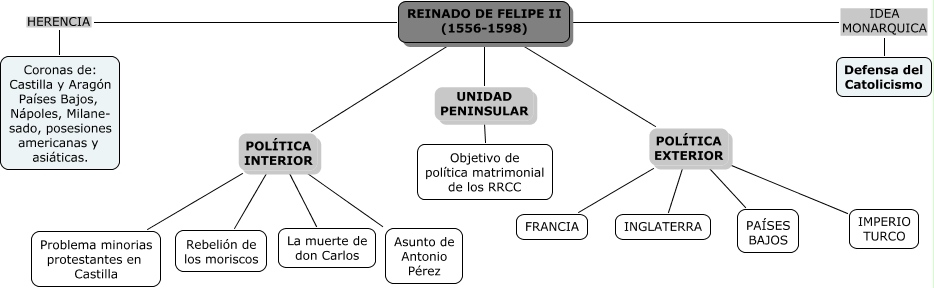 Reinado de Felipe II - principales hitos durante el ...