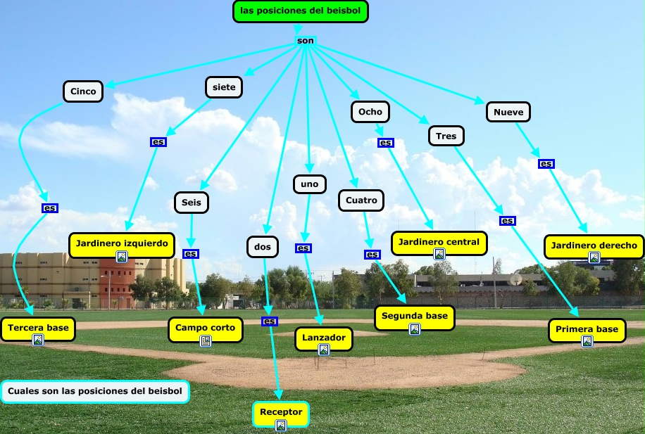 Game Baseball Terms // Juego Términos béisbol SpanishDictionary
