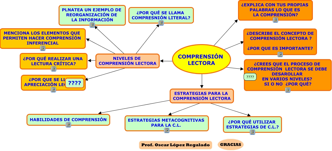 LA COMUNICACIÓN: Comprensiòn Lectora - Idea Principal y Secundaria