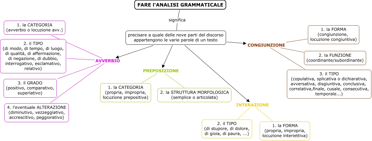 Mappe Italiano Mappe Grammatica Morfologia Analisi Grammaticale Nome Articolo Aggettivo Pronome E Verbo Avverbio Preposizione Congiunzione Interiezione Libro Di Scuola