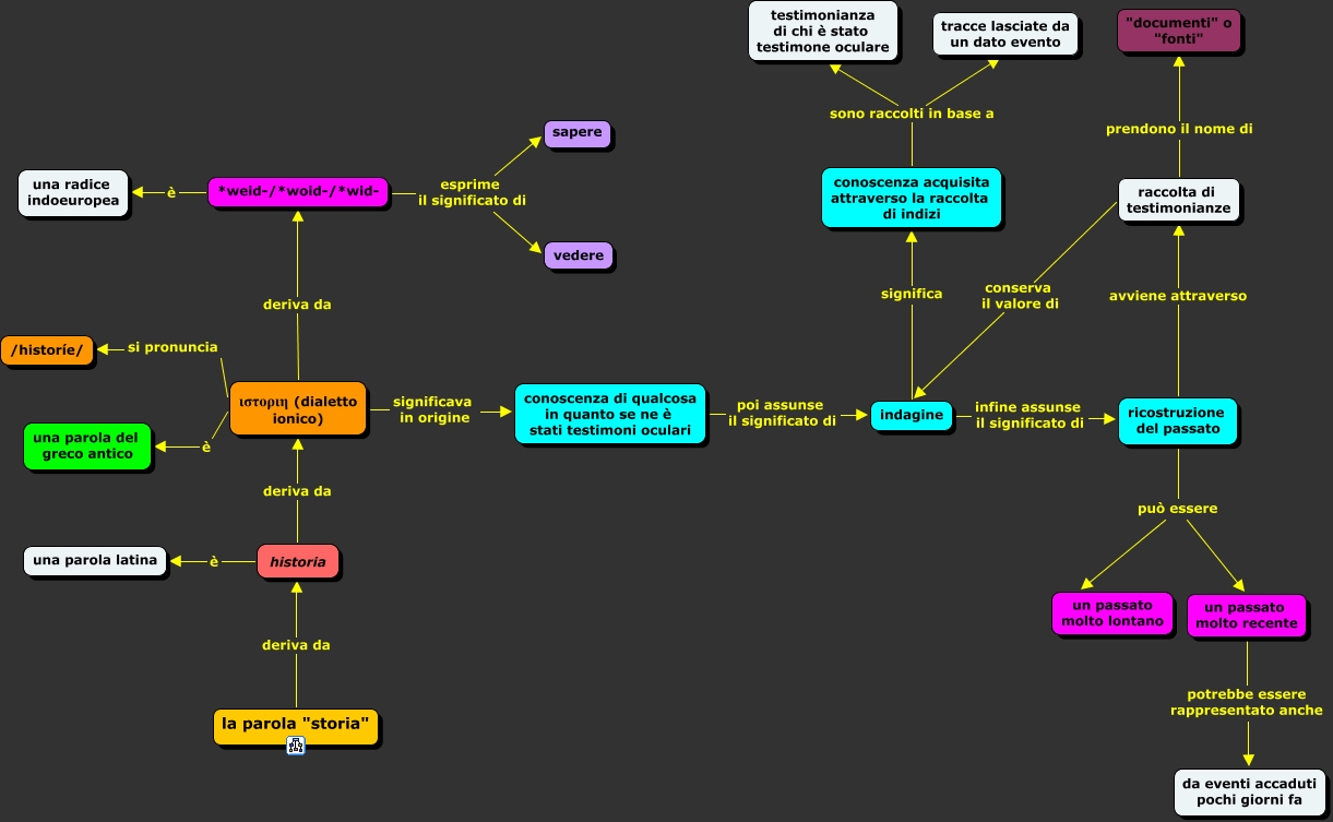l-etimologia-della-parola-storia