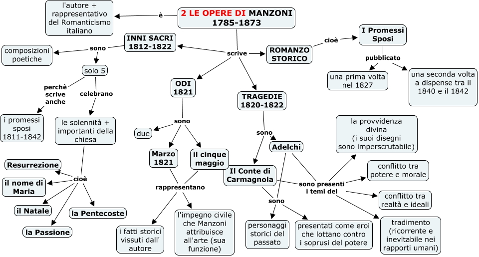 4 I Manzoni Promessi Sposi Lessons Blendspace