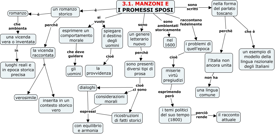 31manzoni E I Promessi Sposi Mappa Concettuale 5843