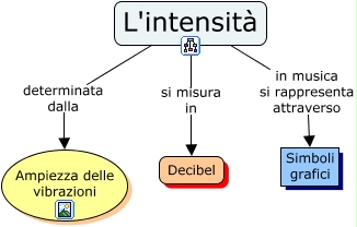 Il Suono Produzione E Caratteristiche Lessons Blendspace