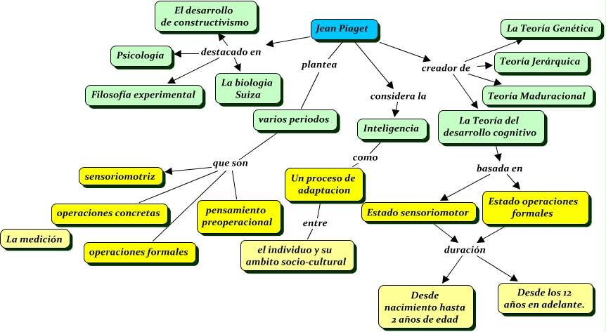 DID CTICA TEORIAS DEL APRENDIZAJE. VIGOTSKI Y PIAGET