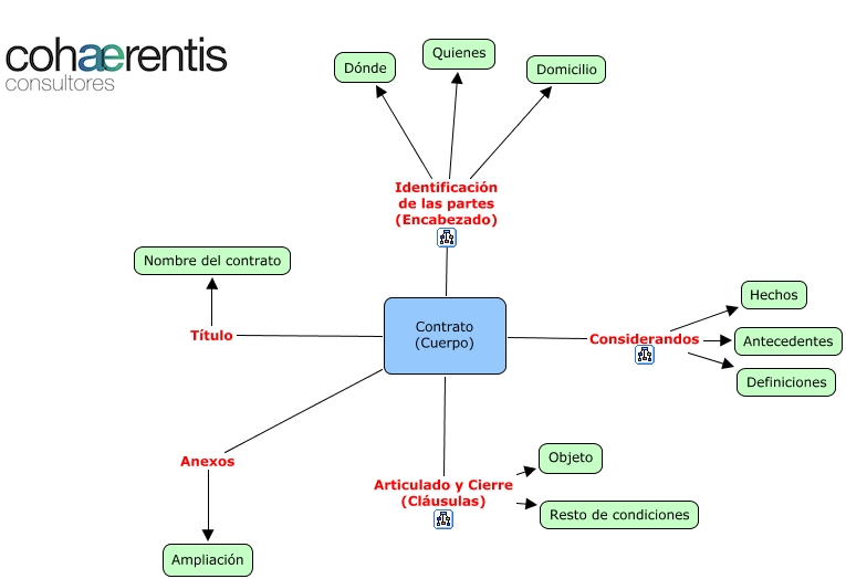 Estructura De Un Contrato ¿cómo Se Estructura Un Contrato 3008