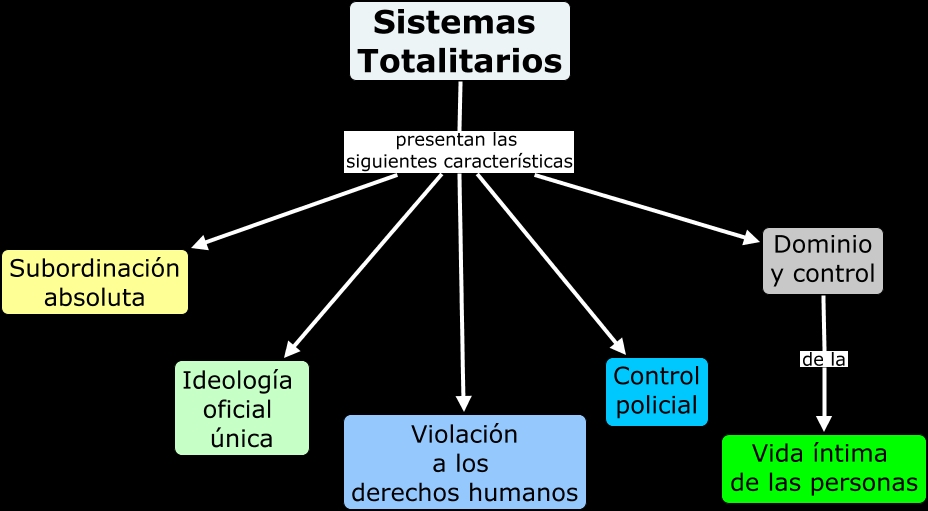 Totalitarismo