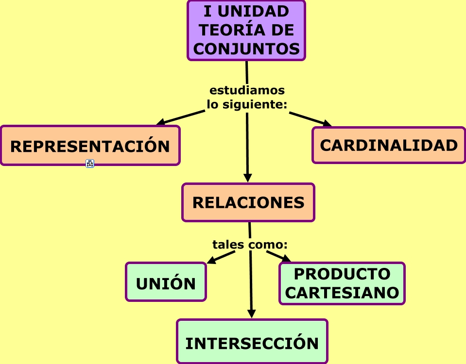 Unidad 1 Teoría De Conjuntos Matematicas