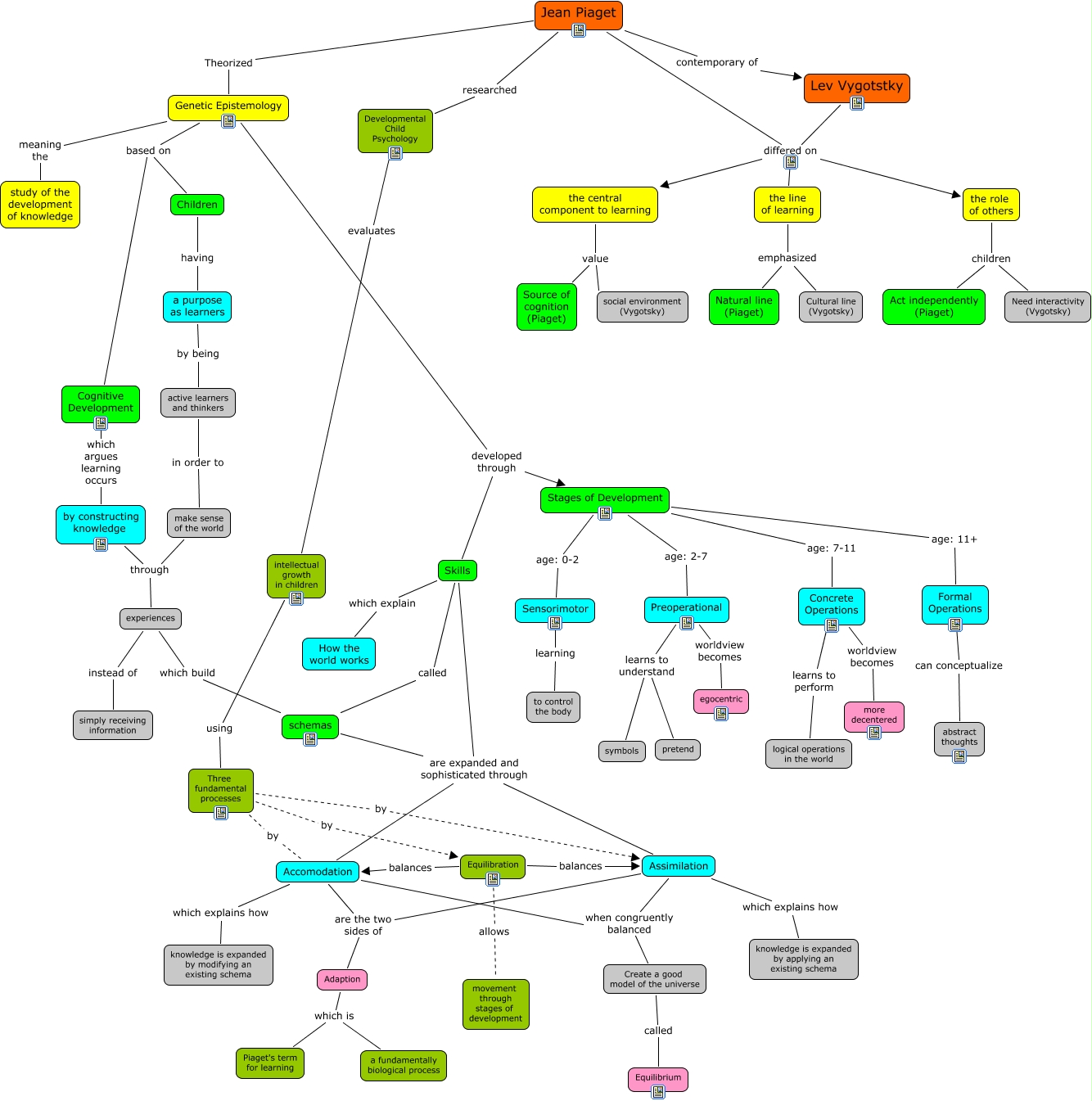 schema jean piaget