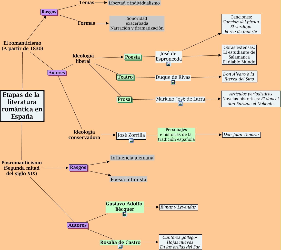 Etapas De La Literatura Romántica En España
