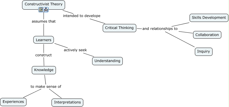 What is constructivism picture