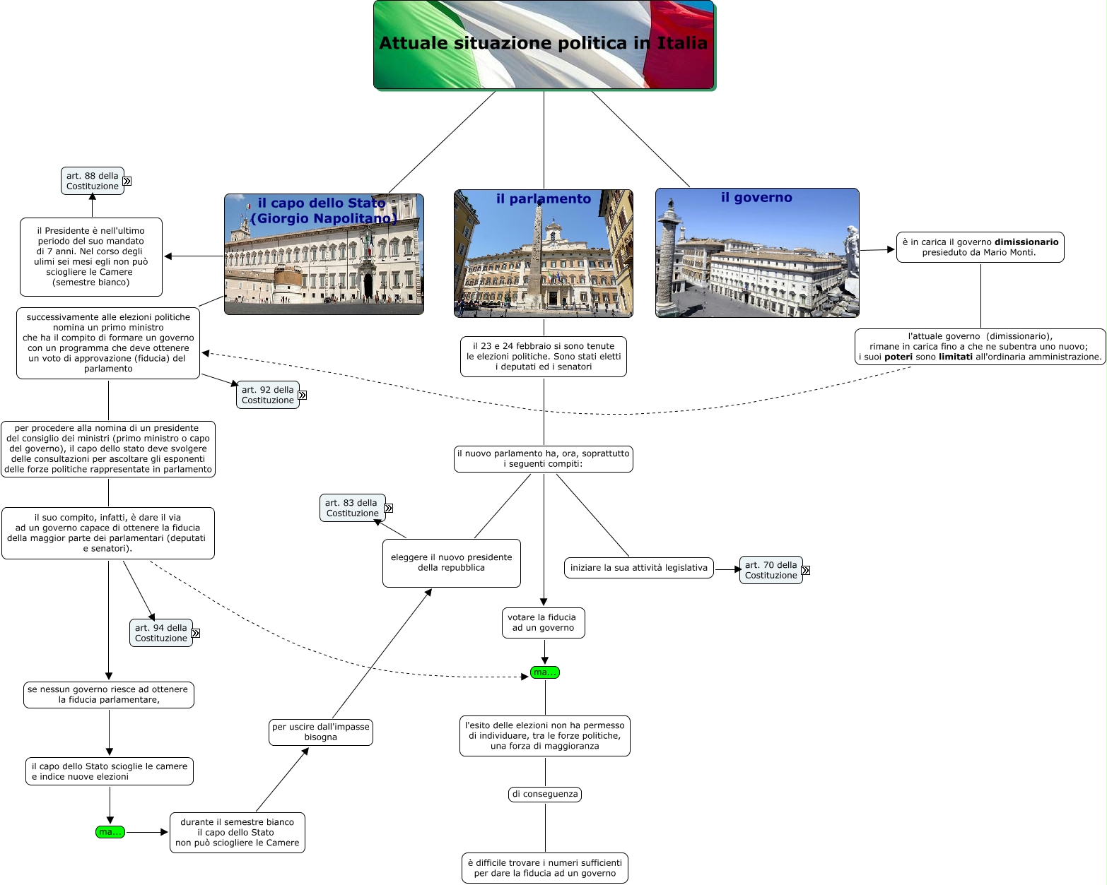 Attuale situazione politica mappa concettuale for Ricerca sul parlamento italiano