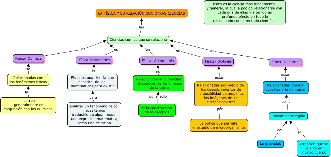 La física y su relación con otras ciencias ¡cómo se relaciona la física con las demas ciencias?