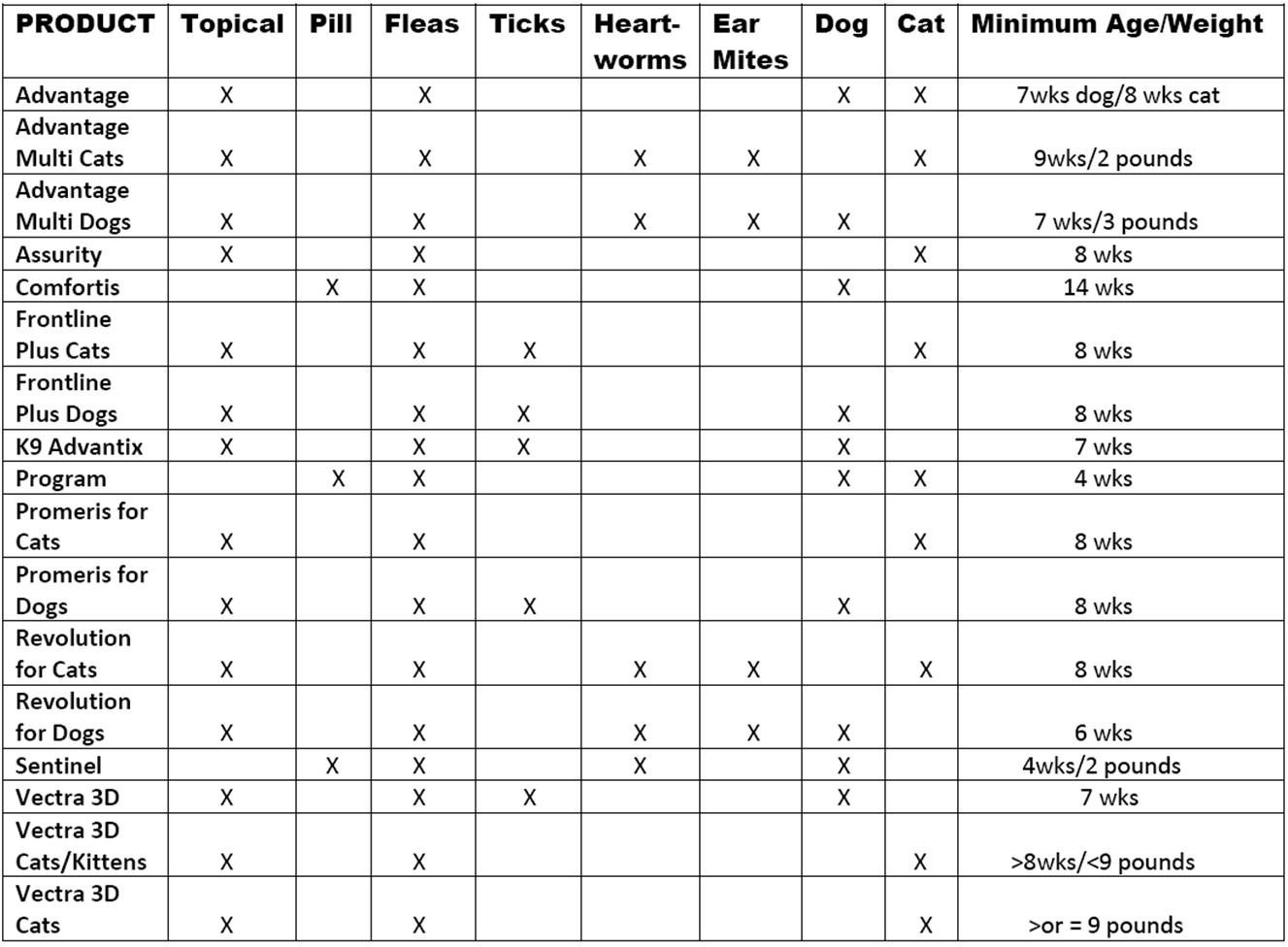 Flea Product Comparison Chart