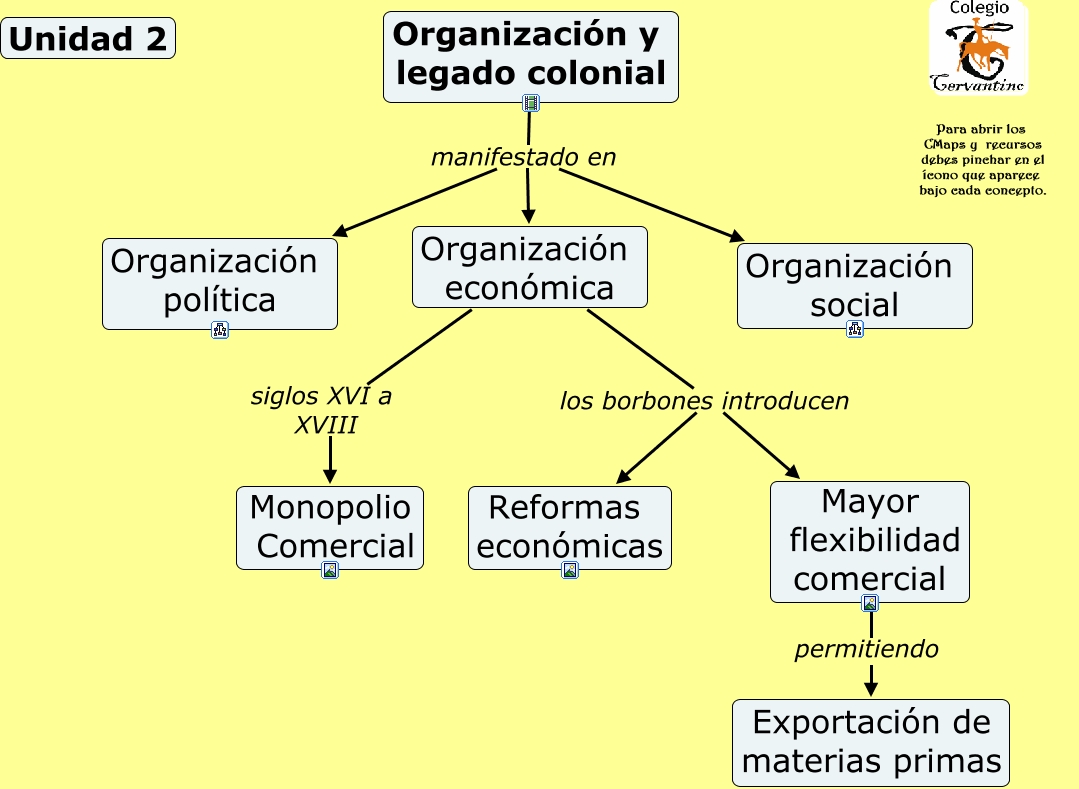 Unidad 2. El Legado Colonial