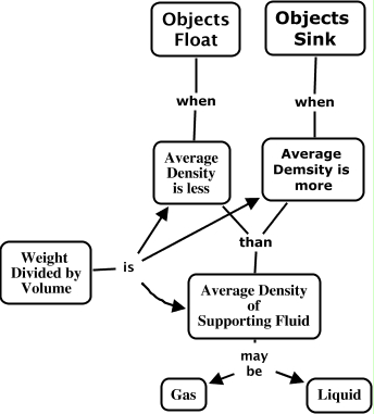 Fig 6 11 Why Things Float Or Sink Why Do Objects Foat Or