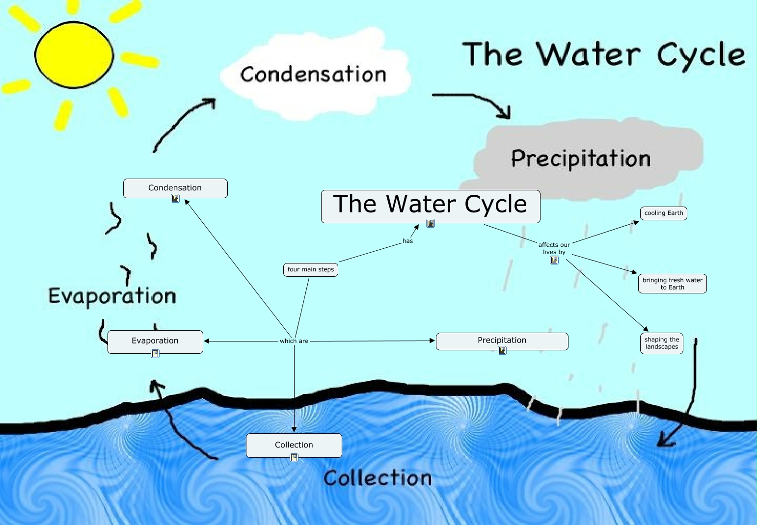 Water Cycle Monique Hagel