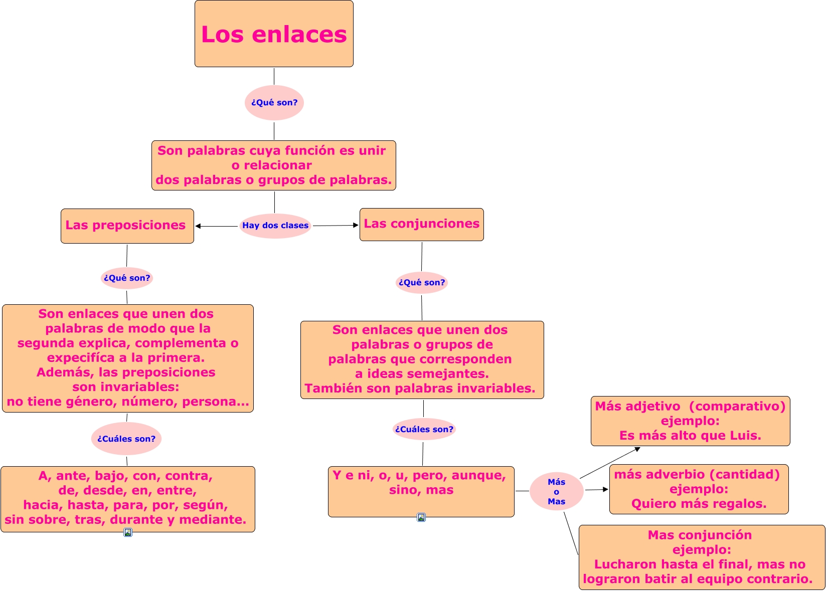 Mapa Sobre Los Enlaces De Lengua 5275