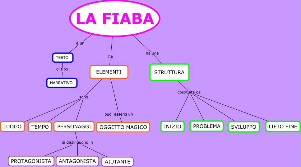 Fiaba Con Protagonista Antagonista Aiutante E Oggetto Magico