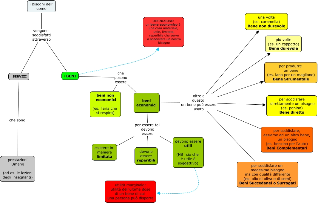 Beni Economici - Lessons - Tes Teach