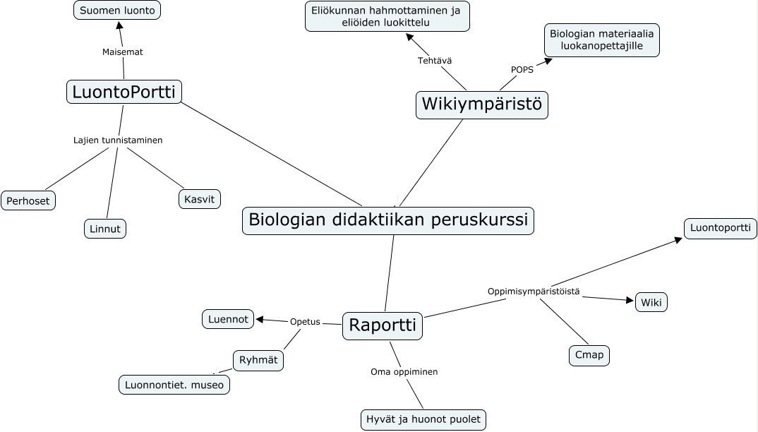 bilsa - Käsitekartta