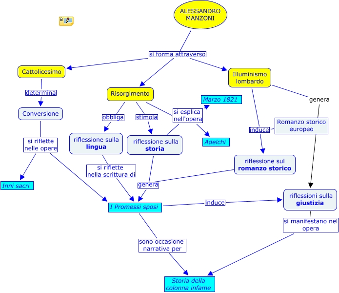 Mappe Concettuali Nella Didattica