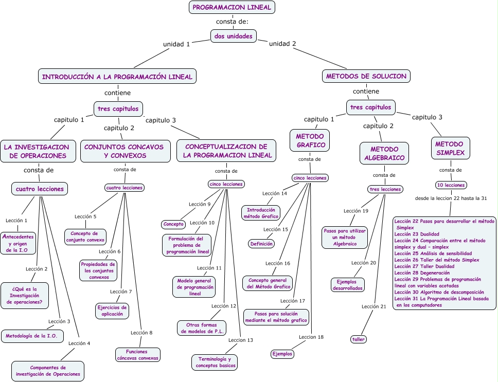 programacion lineal