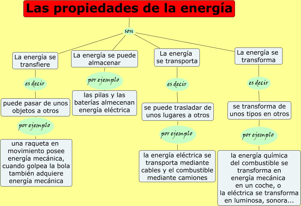 Resultado de imagen de ENERGIA PROPIEDADES