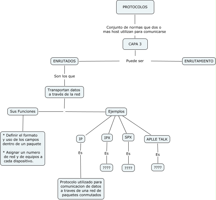 Mapa Conceptual Protocolos