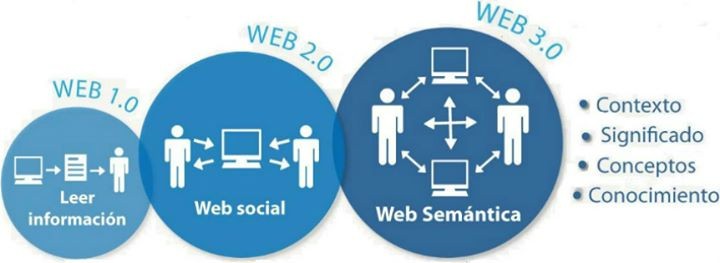 Web 3.0. Технология web 3.0. Веб 1.0 веб 2.0 веб 3.0. Web 1.0 web 2.0 web 3.0. Веб 4.0.