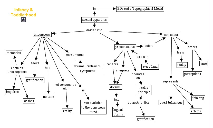 topographical model (S.Freud)