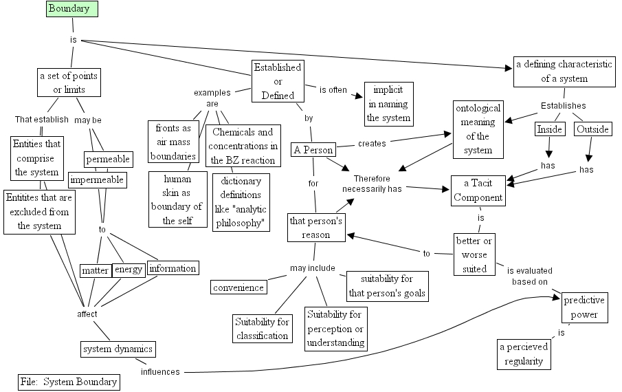 System Boundary