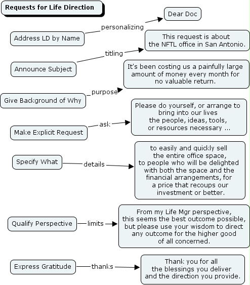 Requests for Life Direction - template