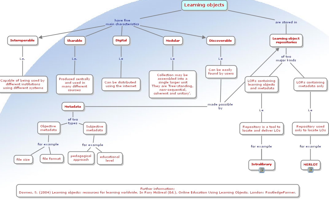 Learning objects