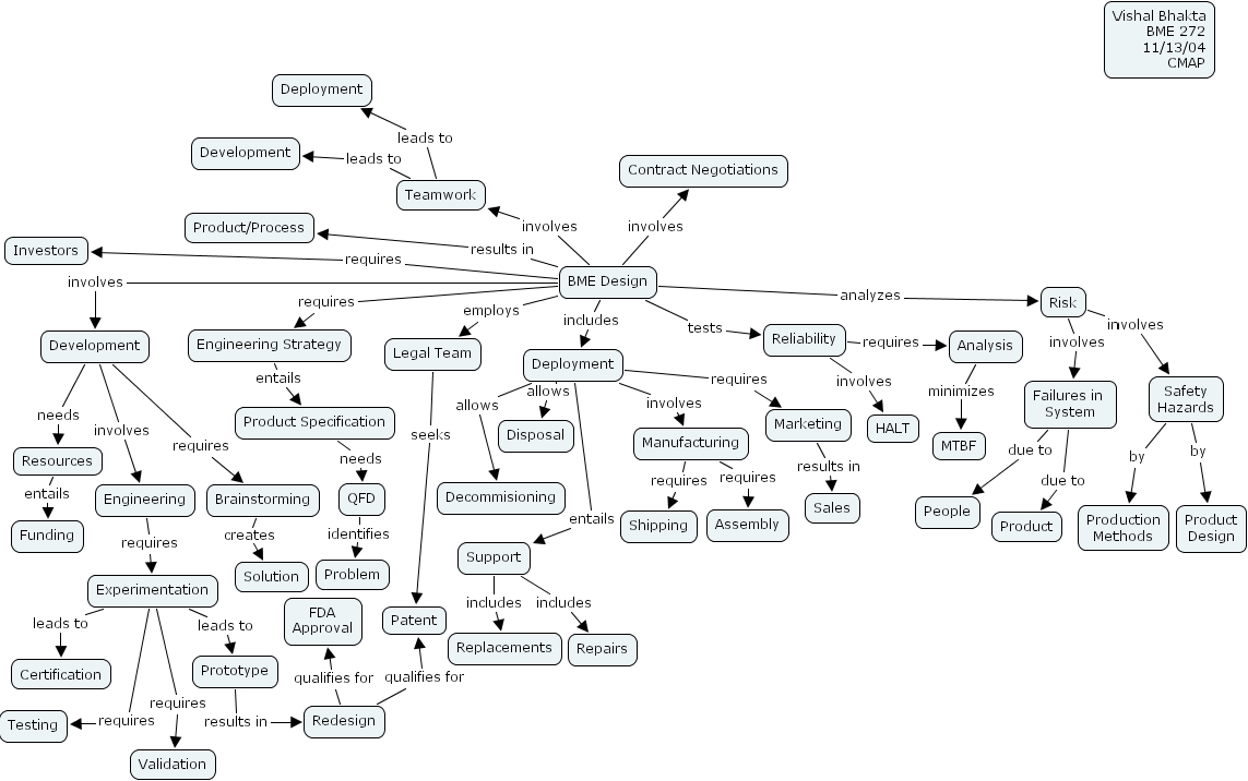 IHMC CmapTools - Concept Map :: bhaktavt-CMAP
