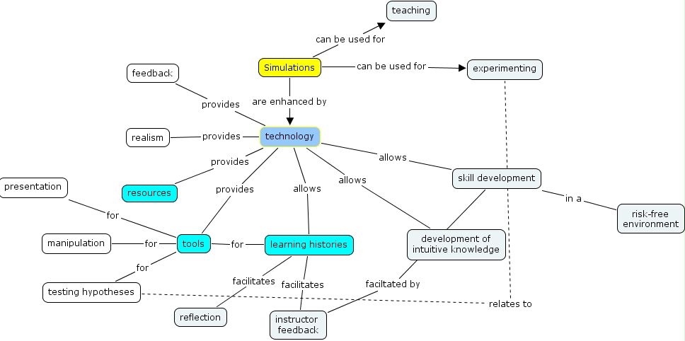 IHMC CmapTools - Concept Map :: simulations_and_technology