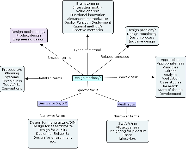 design methods map