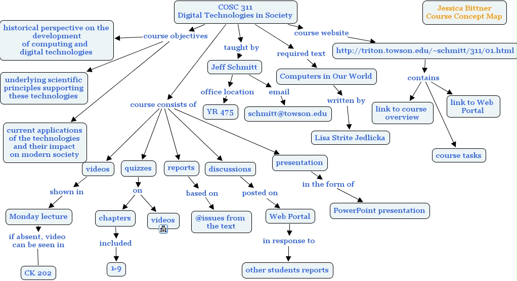 IHMC CmapTools - Concept Map :: Course