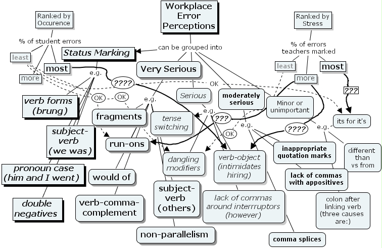 IHMC CmapTools - Concept Map :: Workplace_Error_Perceptions
