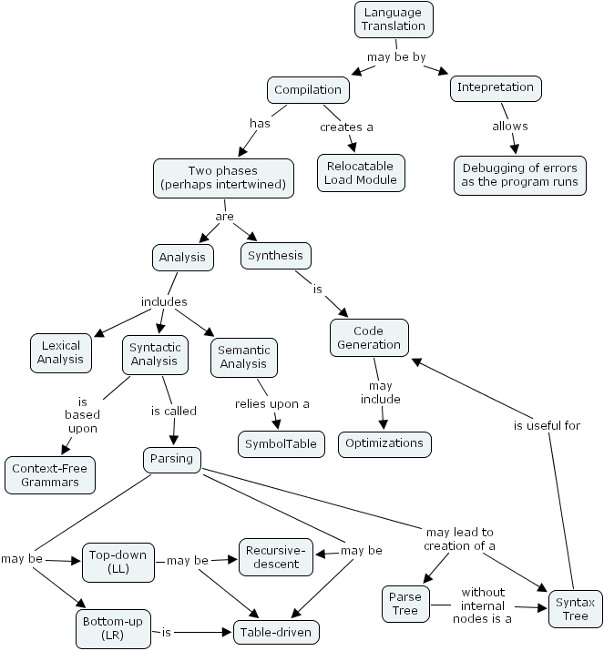 IHMC CmapTools - Concept Map :: Translation