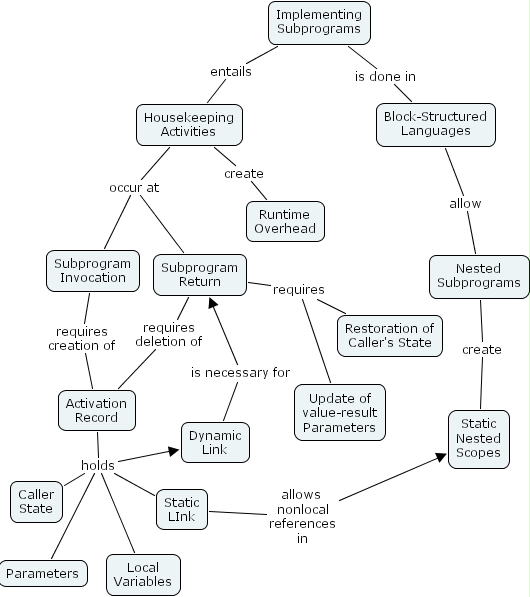 IHMC CmapTools - Concept Map :: ImplementingSubprograms
