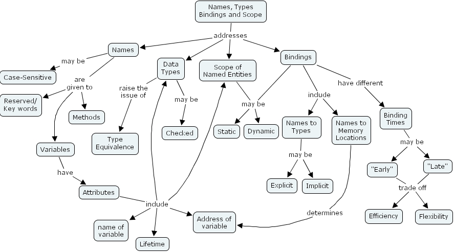 IHMC CmapTools - Concept Map :: TypesBindingsScope