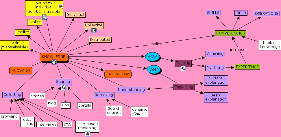 IHMC CmapTools - Concept Map :: Survey