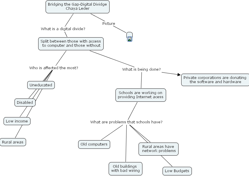 IHMC CmapTools - Concept Map :: Chaya Leder-Digital Divide